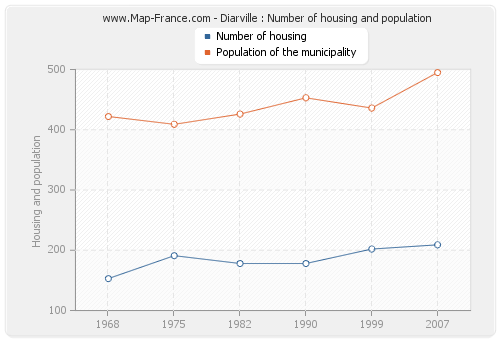 Diarville : Number of housing and population