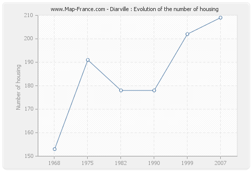 Diarville : Evolution of the number of housing