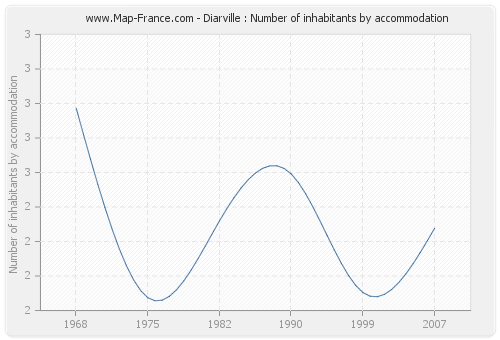 Diarville : Number of inhabitants by accommodation