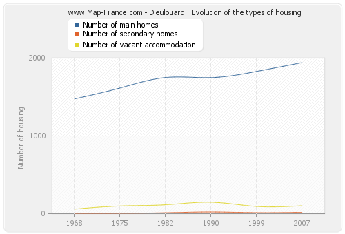 Dieulouard : Evolution of the types of housing