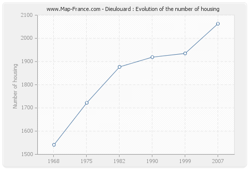 Dieulouard : Evolution of the number of housing