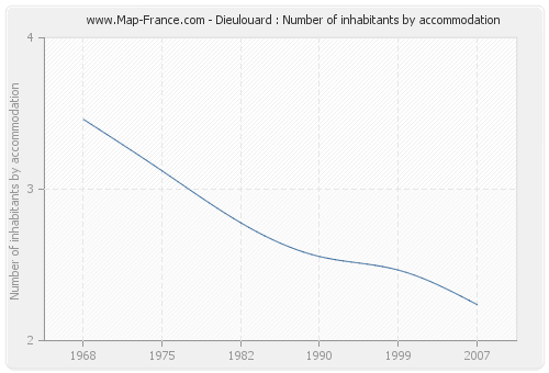 Dieulouard : Number of inhabitants by accommodation