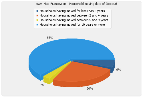 Household moving date of Dolcourt