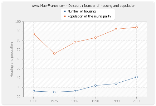 Dolcourt : Number of housing and population