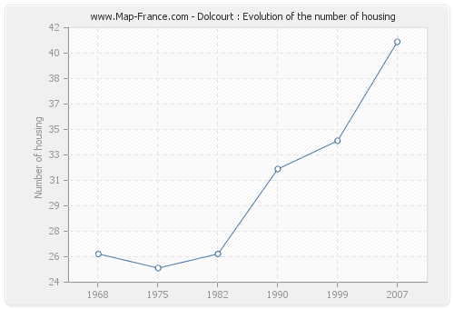 Dolcourt : Evolution of the number of housing