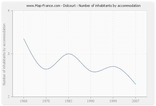 Dolcourt : Number of inhabitants by accommodation