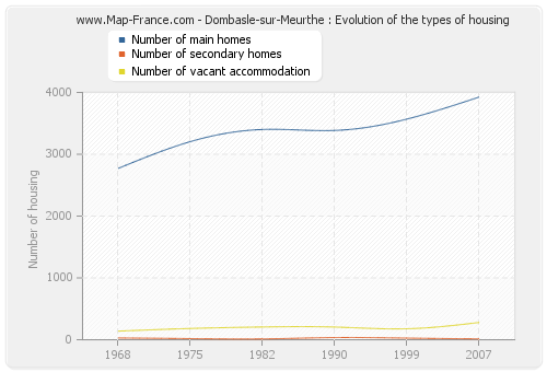 Dombasle-sur-Meurthe : Evolution of the types of housing