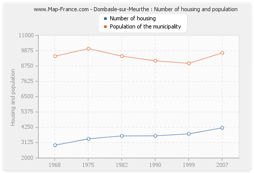 Dombasle-sur-Meurthe : Number of housing and population