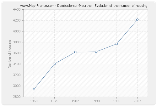 Dombasle-sur-Meurthe : Evolution of the number of housing