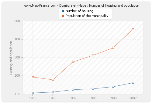Domèvre-en-Haye : Number of housing and population