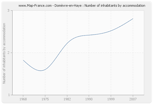 Domèvre-en-Haye : Number of inhabitants by accommodation
