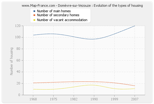 Domèvre-sur-Vezouze : Evolution of the types of housing
