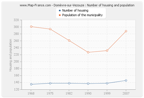 Domèvre-sur-Vezouze : Number of housing and population