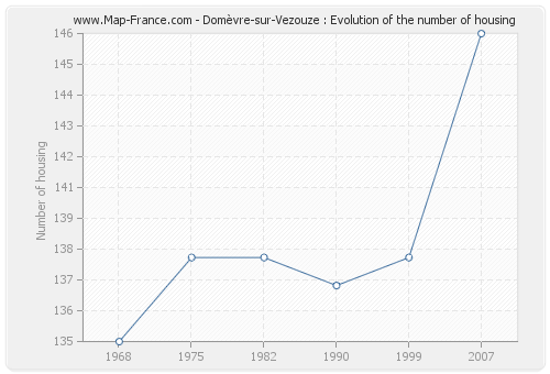 Domèvre-sur-Vezouze : Evolution of the number of housing