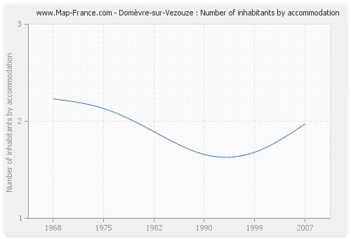 Domèvre-sur-Vezouze : Number of inhabitants by accommodation