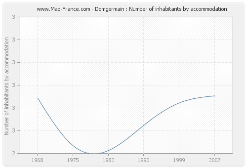 Domgermain : Number of inhabitants by accommodation