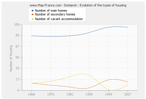 Domjevin : Evolution of the types of housing