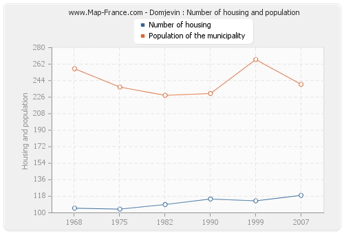 Domjevin : Number of housing and population