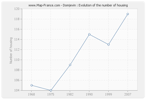 Domjevin : Evolution of the number of housing