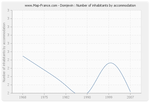 Domjevin : Number of inhabitants by accommodation