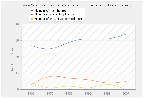 Dommarie-Eulmont : Evolution of the types of housing
