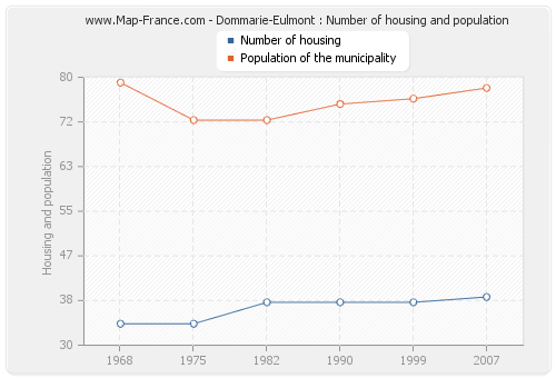 Dommarie-Eulmont : Number of housing and population
