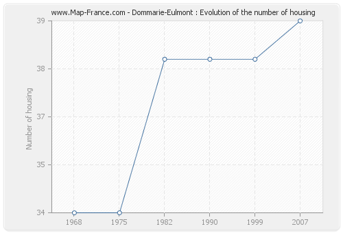 Dommarie-Eulmont : Evolution of the number of housing