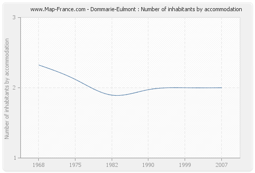 Dommarie-Eulmont : Number of inhabitants by accommodation