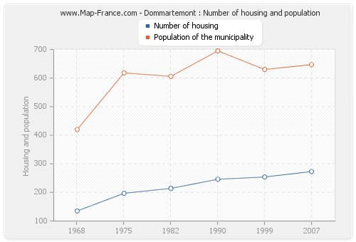 Dommartemont : Number of housing and population