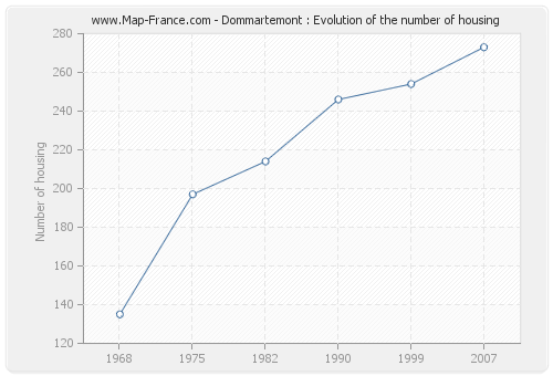 Dommartemont : Evolution of the number of housing