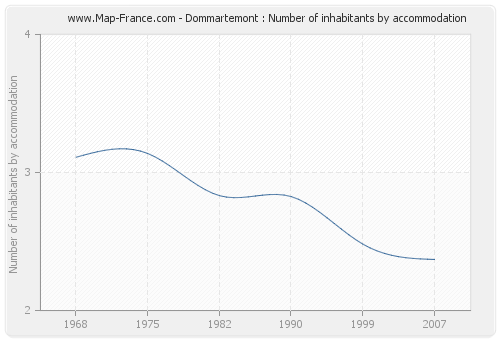 Dommartemont : Number of inhabitants by accommodation