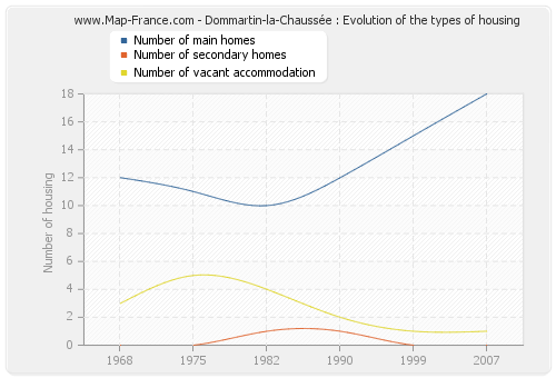 Dommartin-la-Chaussée : Evolution of the types of housing