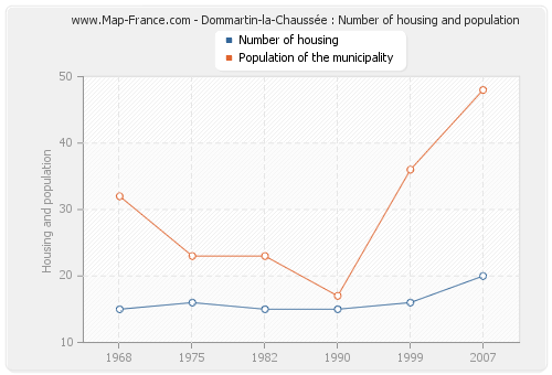 Dommartin-la-Chaussée : Number of housing and population