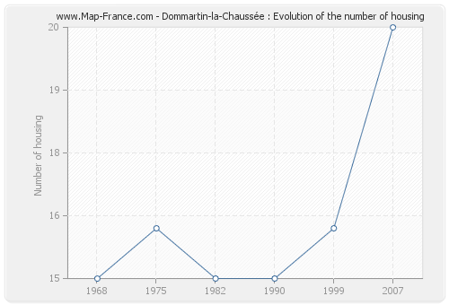 Dommartin-la-Chaussée : Evolution of the number of housing