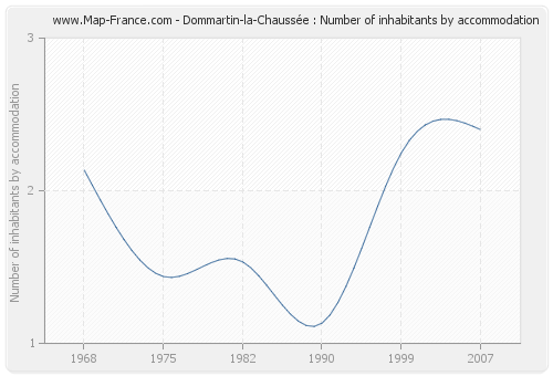 Dommartin-la-Chaussée : Number of inhabitants by accommodation