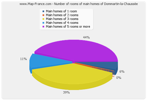 Number of rooms of main homes of Dommartin-la-Chaussée