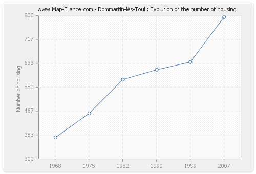Dommartin-lès-Toul : Evolution of the number of housing