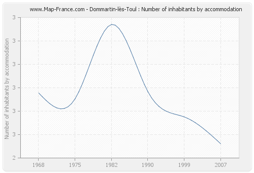 Dommartin-lès-Toul : Number of inhabitants by accommodation