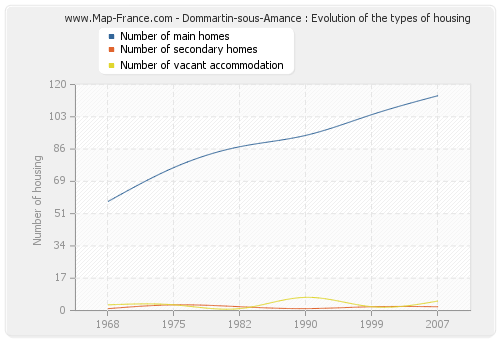 Dommartin-sous-Amance : Evolution of the types of housing