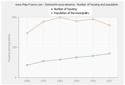 Dommartin-sous-Amance : Number of housing and population
