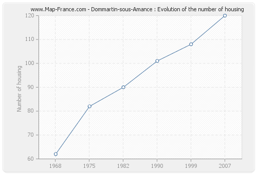 Dommartin-sous-Amance : Evolution of the number of housing