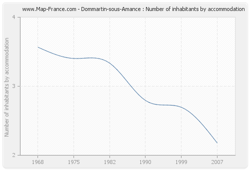 Dommartin-sous-Amance : Number of inhabitants by accommodation