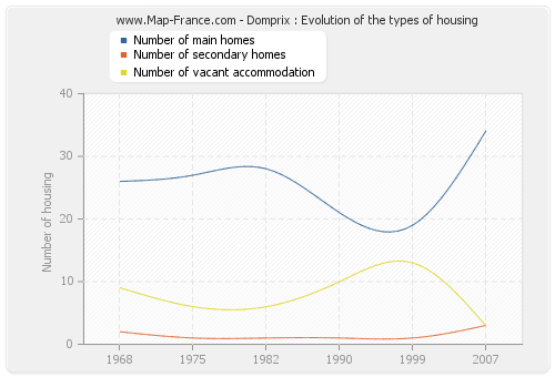 Domprix : Evolution of the types of housing