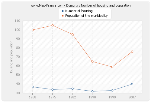 Domprix : Number of housing and population