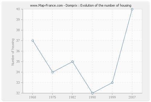 Domprix : Evolution of the number of housing