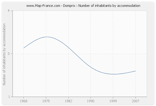 Domprix : Number of inhabitants by accommodation