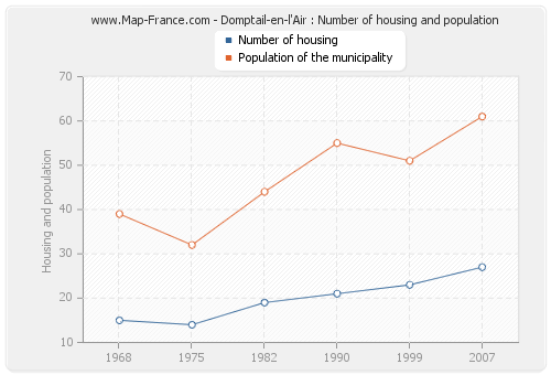 Domptail-en-l'Air : Number of housing and population