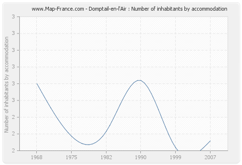 Domptail-en-l'Air : Number of inhabitants by accommodation