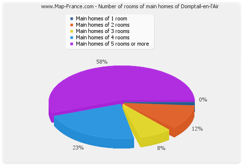 Number of rooms of main homes of Domptail-en-l'Air