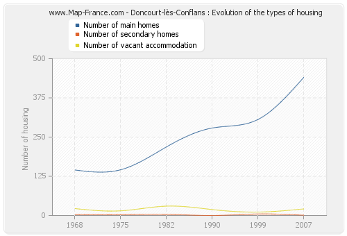 Doncourt-lès-Conflans : Evolution of the types of housing